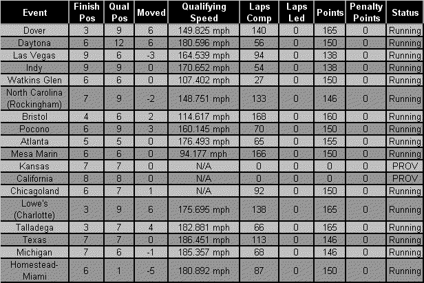 Fall/Winter WSRL stats