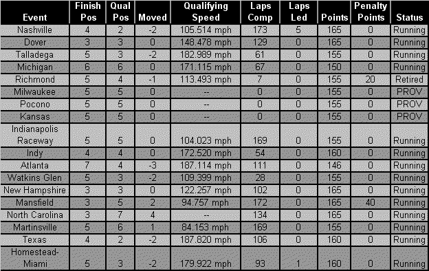 Spring/Summer WSRL stats