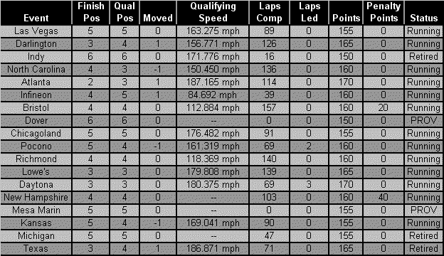 Fall/Winter 2006 WSRL stats