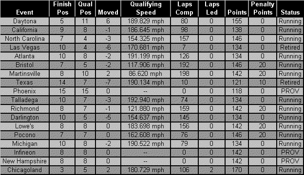 2007 Spring/Summer WSRL stats - Friday series