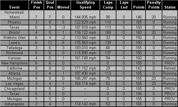 2007 Spring/Summer WSRL stats - Tuesday series