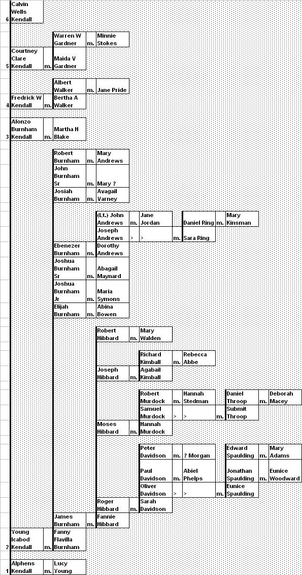 Kendall family tree