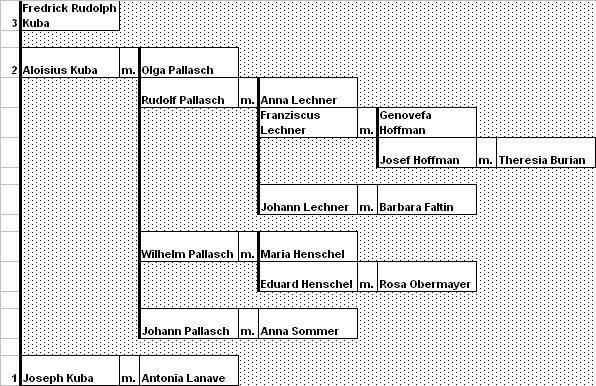 Kuba family tree