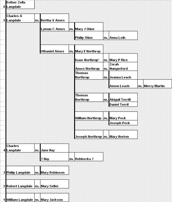 Langdale family tree