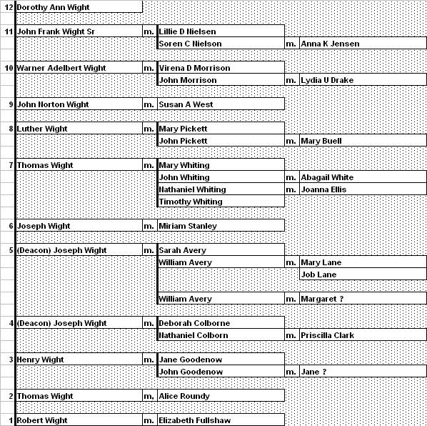 Wight family tree